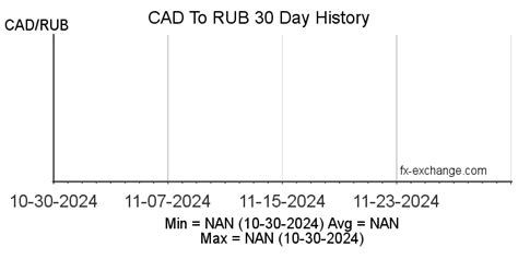 CAD/RUB Currency Exchange Rate & News